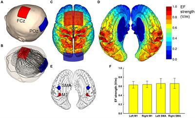 Simulating tDCS electrode placement to stimulate both M1 and SMA enhances motor performance and modulates cortical excitability depending on current flow direction